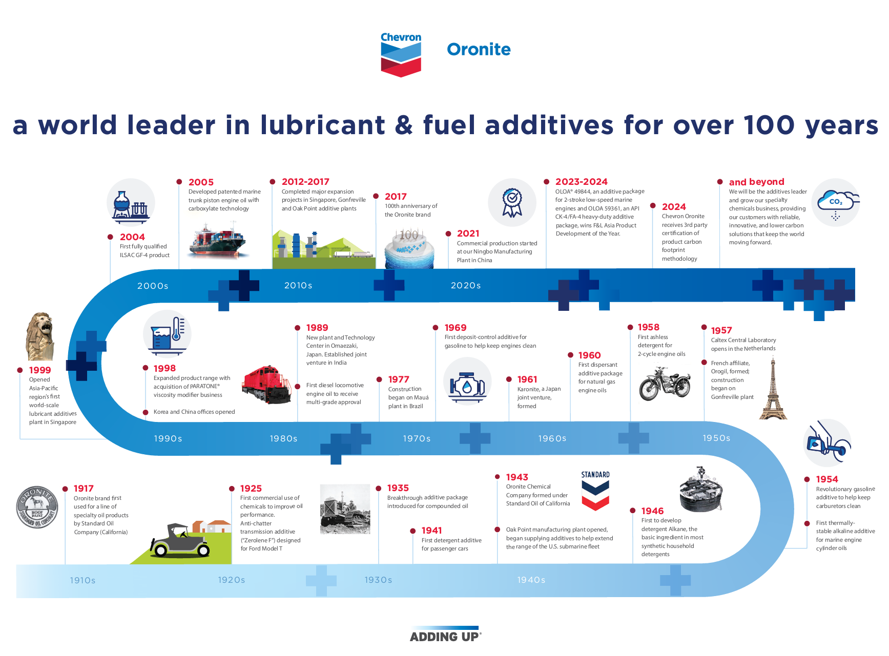 Timeline showing Oronite as a world leader in lubricant and fuel additives for 100 years- 1917 through 2017.